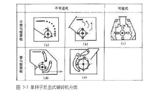 反擊式破碎機種類、型號及產(chǎn)能分析