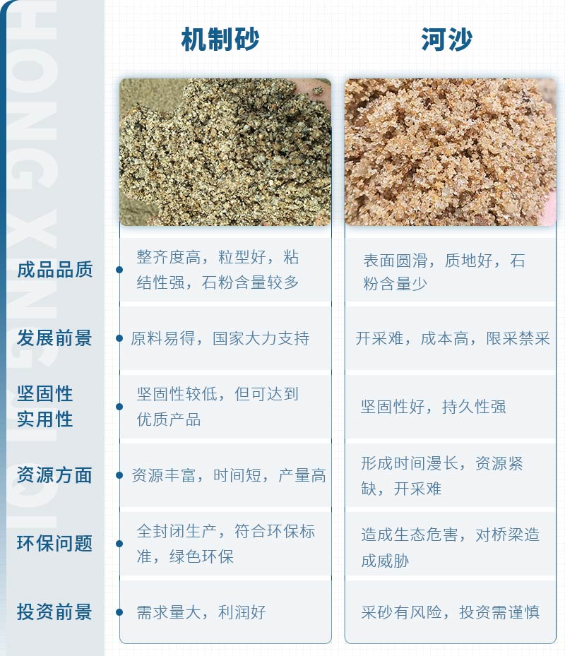 機(jī)制砂和河沙拌制混凝土哪個(gè)好？哪款設(shè)備制砂效果好？