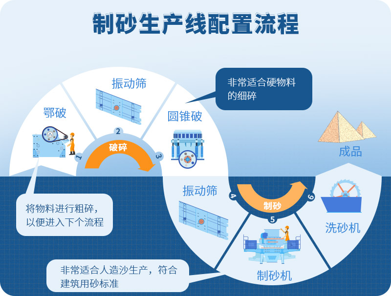 時產(chǎn)100噸制砂生產(chǎn)線如何配置？需要注意哪些方面？